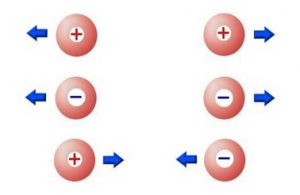 Las cargas positivas y negativas se atraen, se neutralizan entre sí, mientras que dos cargas positivas o dos negativas se repelen.