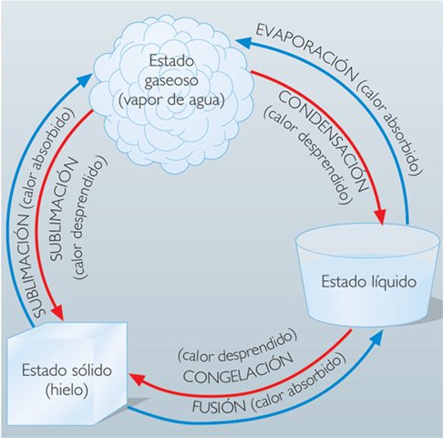 Si tenemos agua sólida (hielo) a la cual le aplicamos un poco de temperatura, pasará al estado líquido y si volvemos a incrementar la temperatura irá al estado gaseoso. Por lo tanto, hemos observado sólo una variación di su estado físico. El agua sigue siendo "agua". No se ha formado otro compuesto