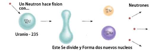 Fisión Nuclear del Uranio-235