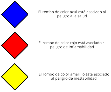 Clasificación NFPA 704