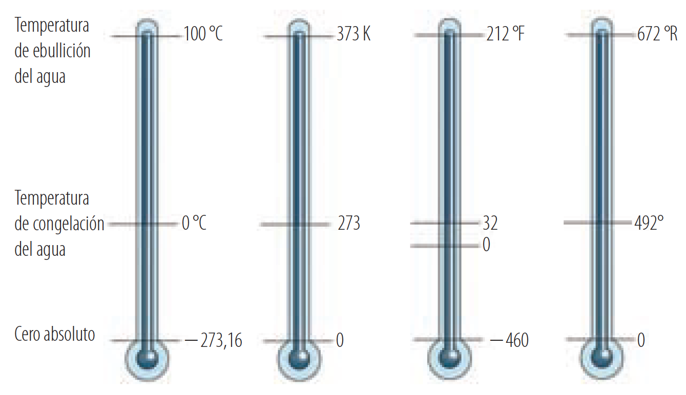 ¿Qué es la Temperatura? TP Laboratorio Químico