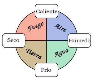 Cuatro elementos o cuer­pos simples: tierra, aire, fuego y agua.