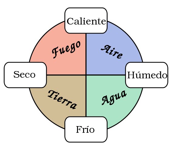 El primer intento de descripción de la materia se remonta a los griegos, Aristóteles propone la existencia de los "4 elementos" (Agua, Fuego, Tierra y Aire) a partir de los cuales se formaban todas las sustancias conocidas.