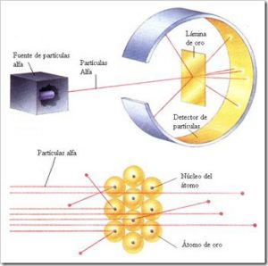 Resultado de imagen de el experimento de Rutherford