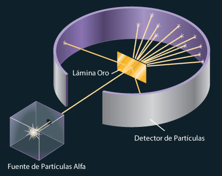 Resultado de imagen de El experimento de E. Rutherford