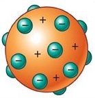 El modelo de Thomson era parecido a un pastel de frutas: los electrones estaban incrustados en una masa esférica de carga positiva. La carga negativa total de los electrones era la misma que la carga total positiva de la esfera, por lo que dedujo que el átomo era neutro.