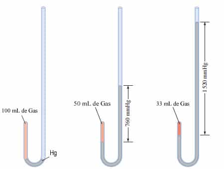 Para realizar sus experimentos con gases, Boyle utilizó un tubo con forma de J
