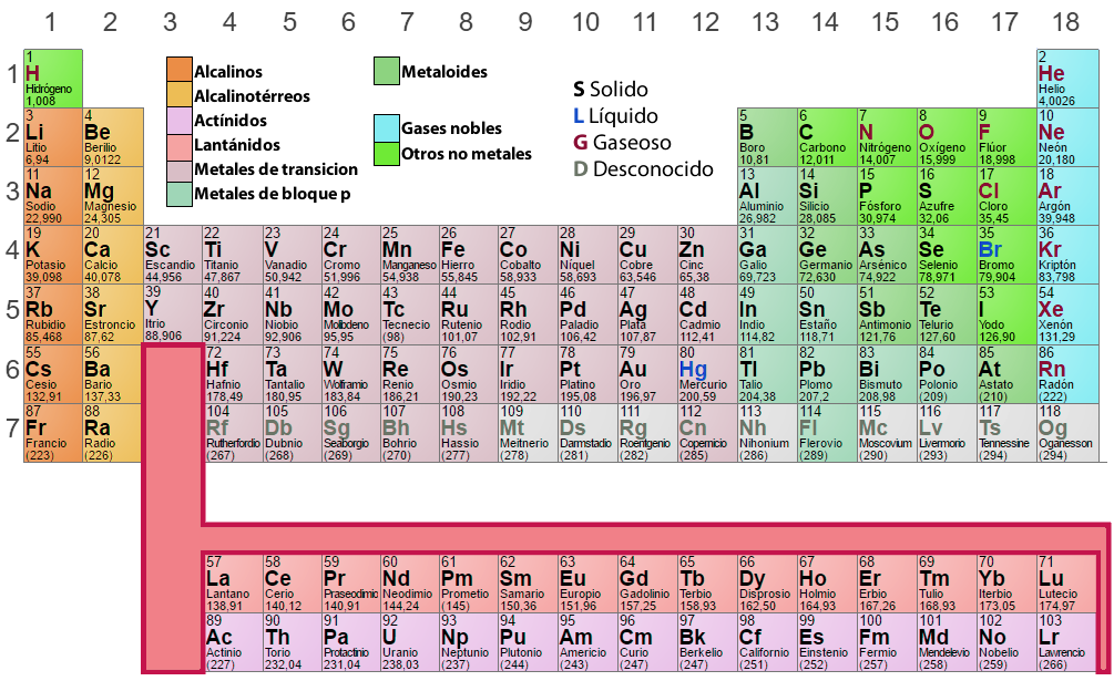 Výpis T Severovýchod Tabla Periodica De Los Elementos Quimicos Pocit