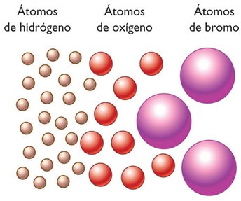 La primera hipótesis establece que los átomos de un elemento son diferentes de los átomos de todos los demás elementos.