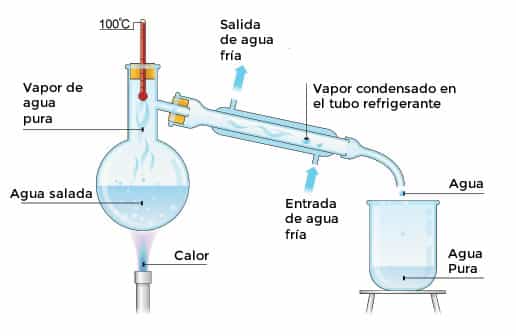 Paso 2 : El vapor de agua generado viajan por el tubo refrigerante convirtiendo el agua de estado gaseoso a estado liquido.