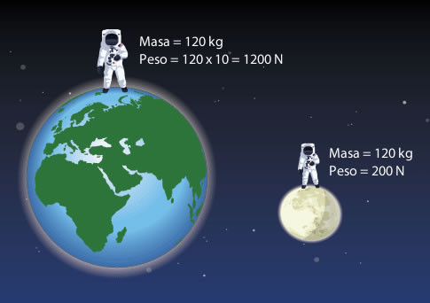 Por ejemplo, un astronauta tendrá la misma masa si este se encuentre en la luna o en la tierra, sin embargo su peso será menor debido a la distancia que este se encuentra respecto a la tierra.