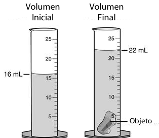 Volumen durch Eintauchen messen.