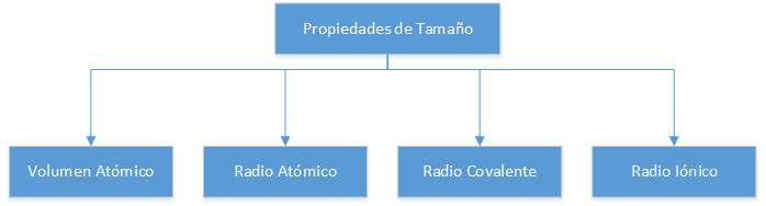 Propiedades de Tamaño