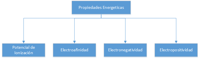 Propiedades de Energía.