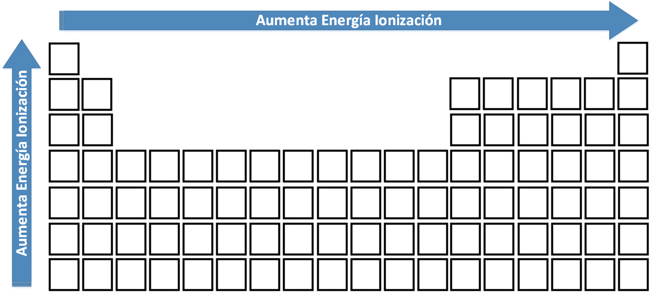 Variación de la Energía de Ionización en la Tabla Periódica.