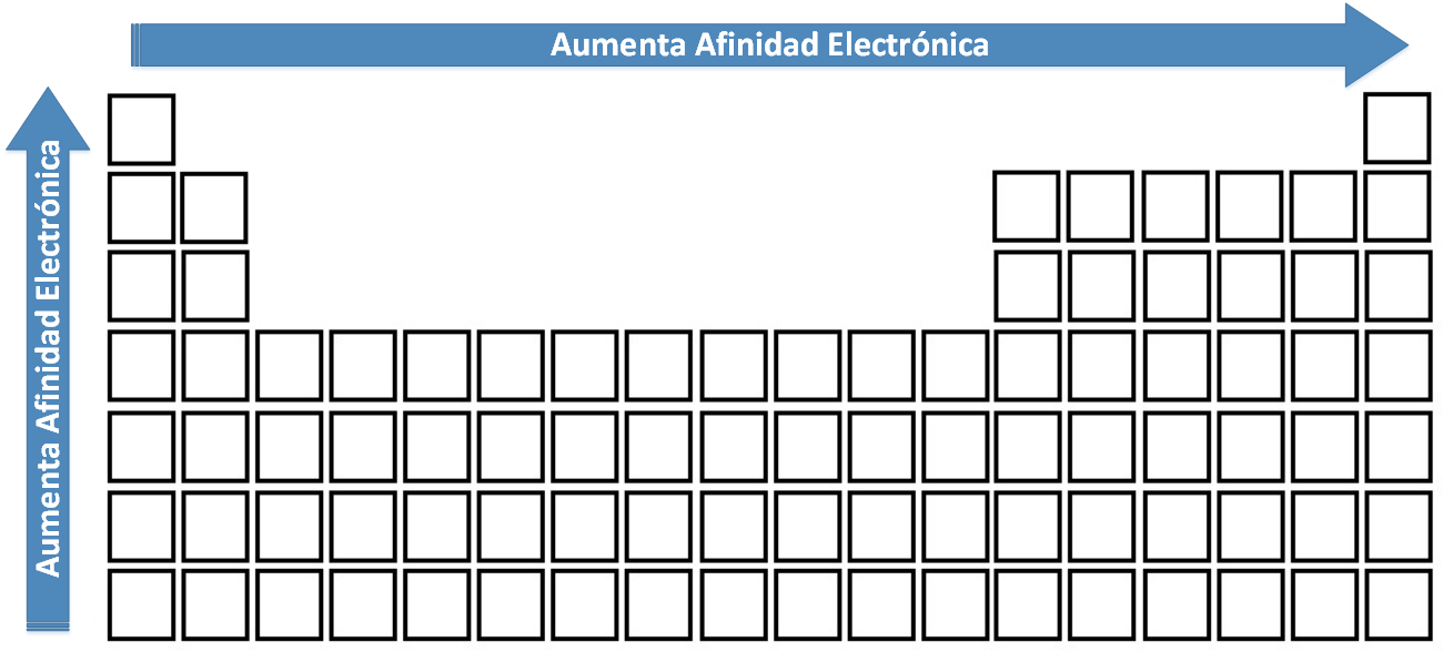 Variación de la Afinidad Electrónica en la Tabla Periódica.