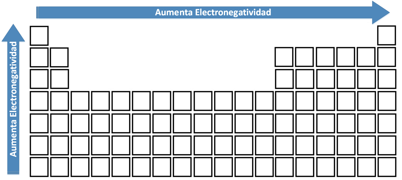 Variación de la Electronegatividad en la Tabla Periódica.