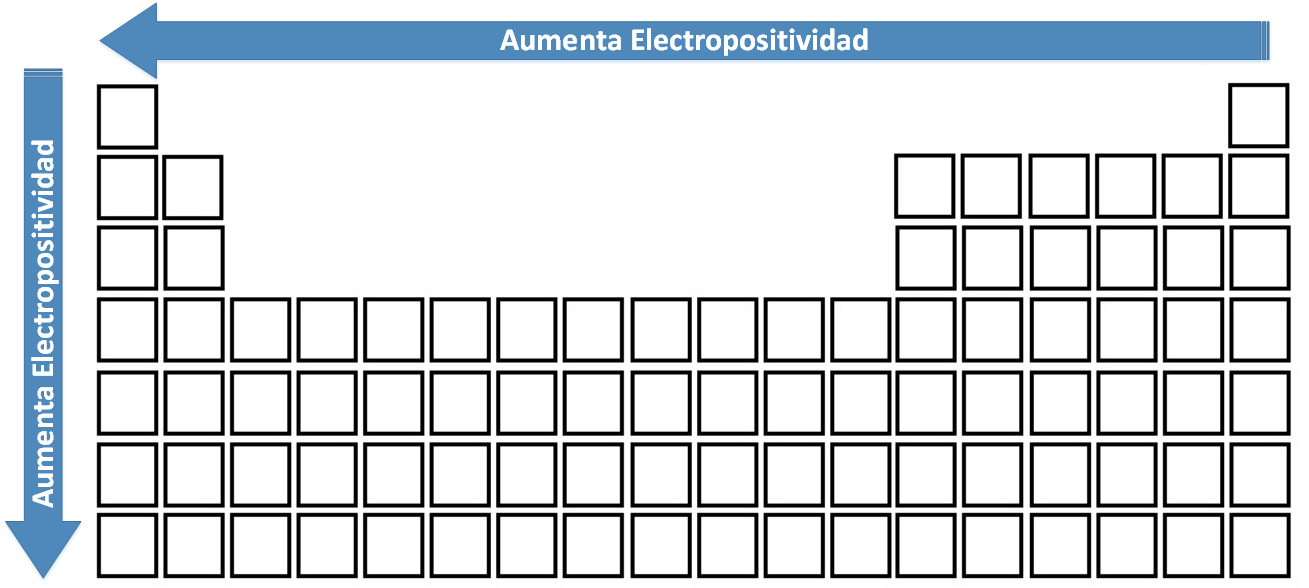 Variación de la Electropositividad en la Tabla Periódica.