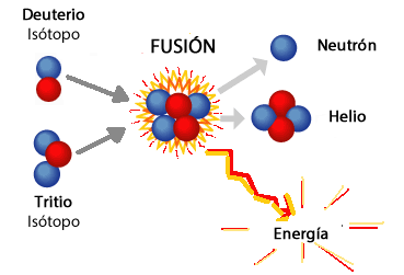 Qué es la Fusión Nuclear? » TP - Laboratorio Químico