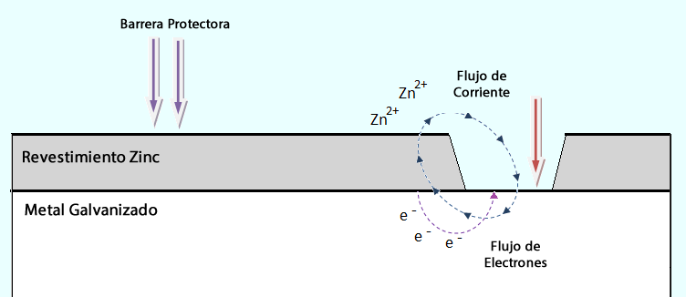 El cinc es más propenso a oxidarse y es el primero en reaccionar, si luego se oxida el hierro, entonces el cinc inmediatamente revierte esta situación y mantiene al hierro como metal. Lo anterior se explica por sus respectivos valores de potencial de oxidación; la oxidación del hierro es de 0,45 volt y la del cinc es de 0,76 volt, de modo que mientras estén en contacto el hierro nunca se oxidará.
