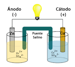 Esquema de una pila galvánica