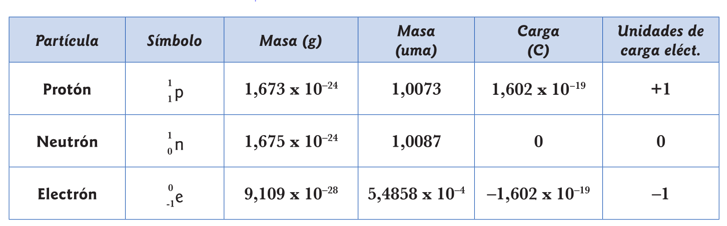 Propiedades de las partículas subatómicas