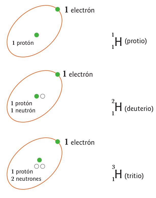 Isótopos de Hidrógeno