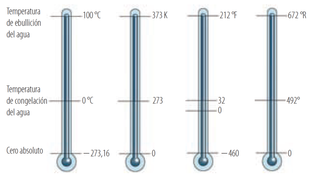 Comparación entre las diferentes escalas de temperatura y los puntos iniciales y fi nales en las mismas.