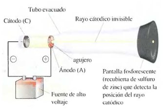 En el diseño que se muestra en la fi gura, se ha colocado un objeto en la trayectoria de los rayos catódicos. Este objeto produce sombra, lo que sirvió para comprobar el carácter material y particulado de los electrones.