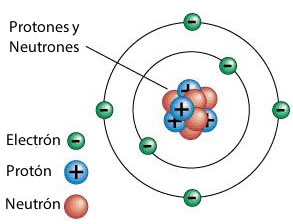 Modelo atómico de Rutherford, en el cual los electrones giran alrededor del núcleo del átomo.