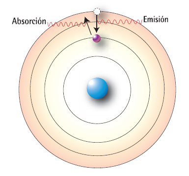 Modelo atómico de Bohr.